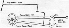 Improved Gab valve gear