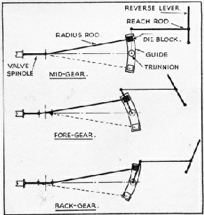 Joy's valve gear