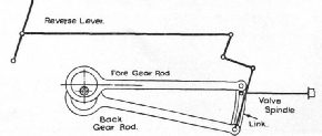 Stephenson link valve gear