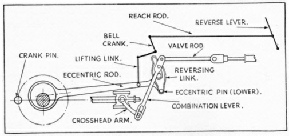 Walschaerts valve gear