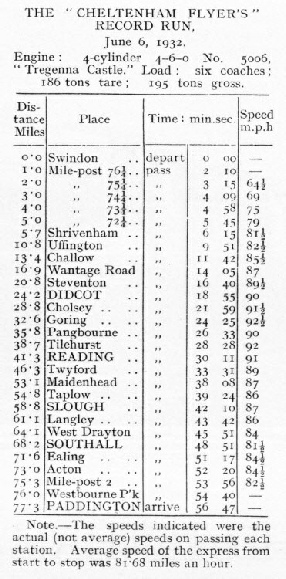 The "Cheltenham Flyer's" record run, June 6, 1932