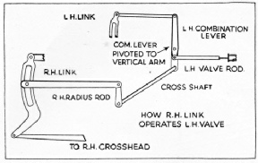 Young valve gear