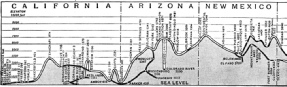 Gradient profile of the route of the Santa Fe Chief